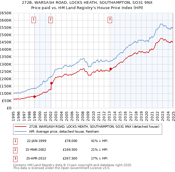 272B, WARSASH ROAD, LOCKS HEATH, SOUTHAMPTON, SO31 9NX: Price paid vs HM Land Registry's House Price Index