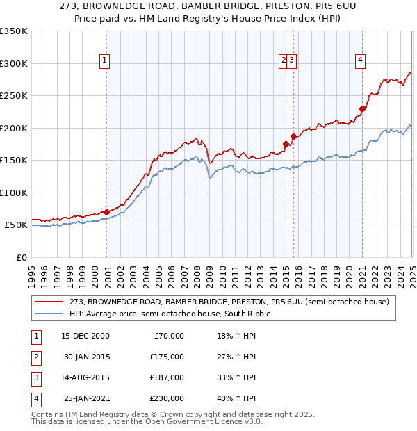 273, BROWNEDGE ROAD, BAMBER BRIDGE, PRESTON, PR5 6UU: Price paid vs HM Land Registry's House Price Index
