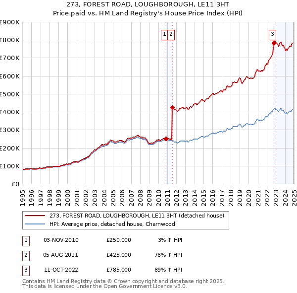 273, FOREST ROAD, LOUGHBOROUGH, LE11 3HT: Price paid vs HM Land Registry's House Price Index