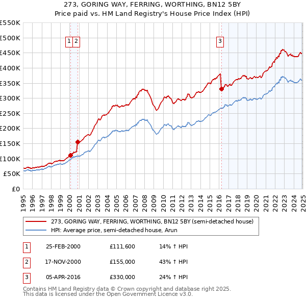 273, GORING WAY, FERRING, WORTHING, BN12 5BY: Price paid vs HM Land Registry's House Price Index