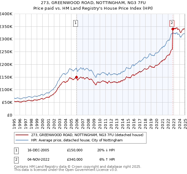 273, GREENWOOD ROAD, NOTTINGHAM, NG3 7FU: Price paid vs HM Land Registry's House Price Index