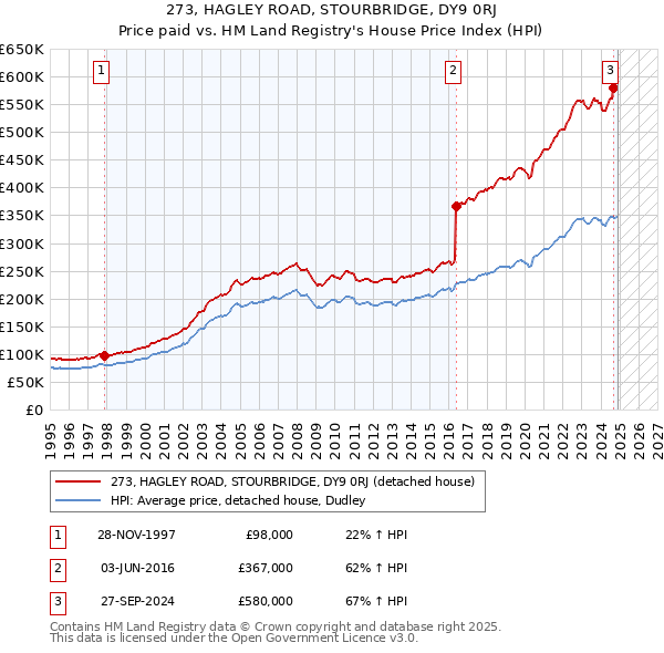273, HAGLEY ROAD, STOURBRIDGE, DY9 0RJ: Price paid vs HM Land Registry's House Price Index