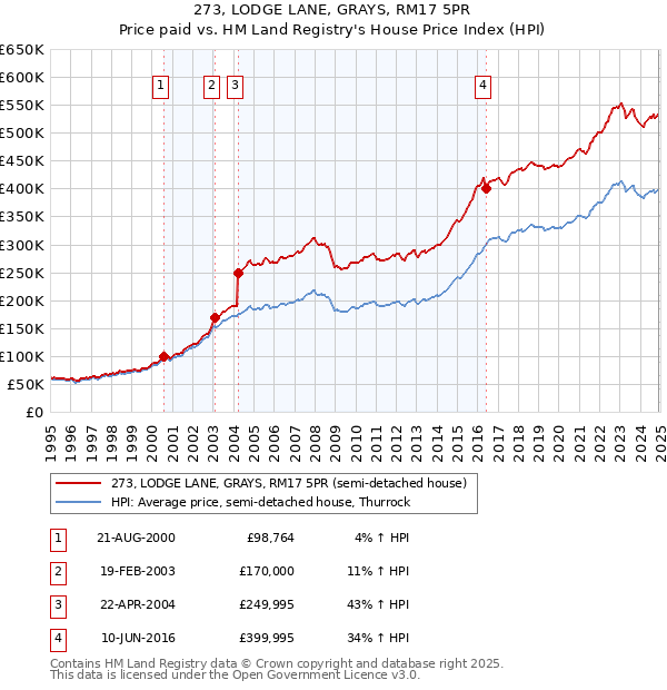 273, LODGE LANE, GRAYS, RM17 5PR: Price paid vs HM Land Registry's House Price Index
