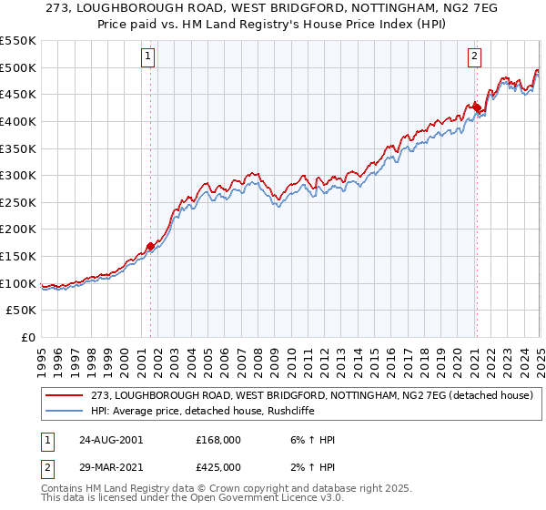 273, LOUGHBOROUGH ROAD, WEST BRIDGFORD, NOTTINGHAM, NG2 7EG: Price paid vs HM Land Registry's House Price Index