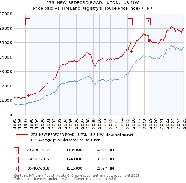 273, NEW BEDFORD ROAD, LUTON, LU3 1LW: Price paid vs HM Land Registry's House Price Index