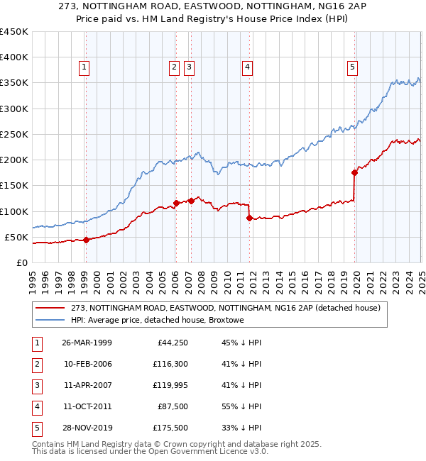 273, NOTTINGHAM ROAD, EASTWOOD, NOTTINGHAM, NG16 2AP: Price paid vs HM Land Registry's House Price Index