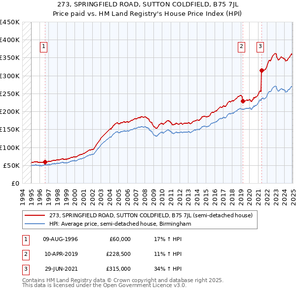 273, SPRINGFIELD ROAD, SUTTON COLDFIELD, B75 7JL: Price paid vs HM Land Registry's House Price Index