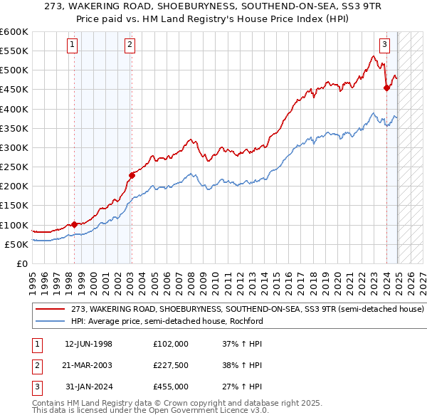 273, WAKERING ROAD, SHOEBURYNESS, SOUTHEND-ON-SEA, SS3 9TR: Price paid vs HM Land Registry's House Price Index