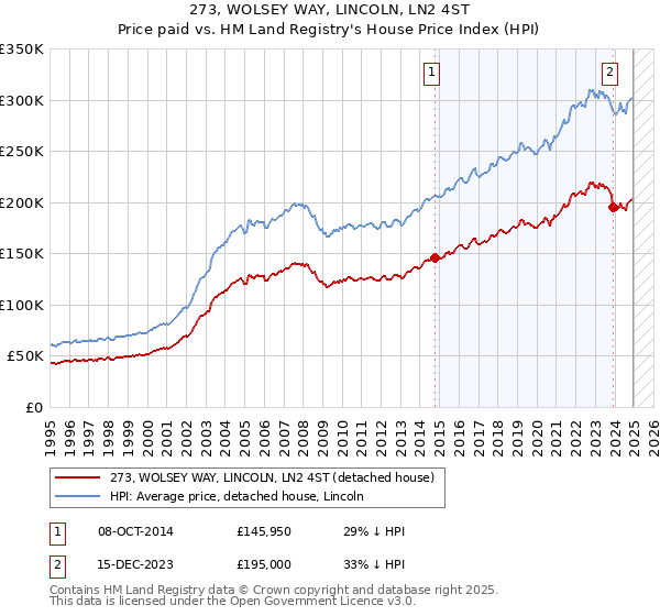 273, WOLSEY WAY, LINCOLN, LN2 4ST: Price paid vs HM Land Registry's House Price Index