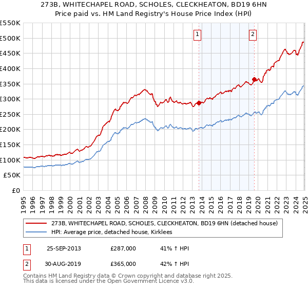 273B, WHITECHAPEL ROAD, SCHOLES, CLECKHEATON, BD19 6HN: Price paid vs HM Land Registry's House Price Index