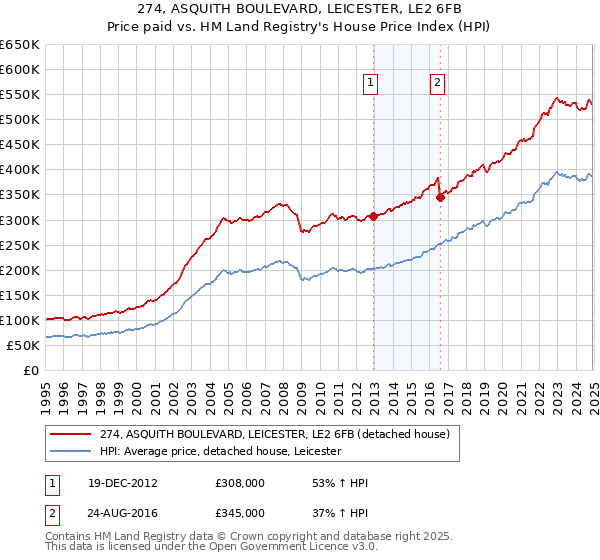 274, ASQUITH BOULEVARD, LEICESTER, LE2 6FB: Price paid vs HM Land Registry's House Price Index