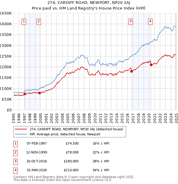 274, CARDIFF ROAD, NEWPORT, NP20 3AJ: Price paid vs HM Land Registry's House Price Index