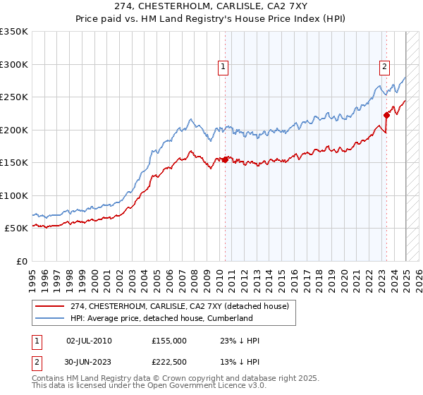 274, CHESTERHOLM, CARLISLE, CA2 7XY: Price paid vs HM Land Registry's House Price Index