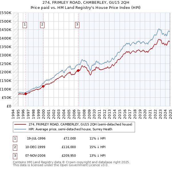 274, FRIMLEY ROAD, CAMBERLEY, GU15 2QH: Price paid vs HM Land Registry's House Price Index