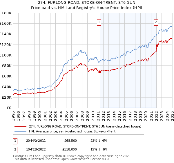 274, FURLONG ROAD, STOKE-ON-TRENT, ST6 5UN: Price paid vs HM Land Registry's House Price Index