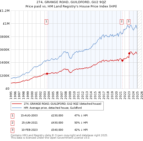 274, GRANGE ROAD, GUILDFORD, GU2 9QZ: Price paid vs HM Land Registry's House Price Index