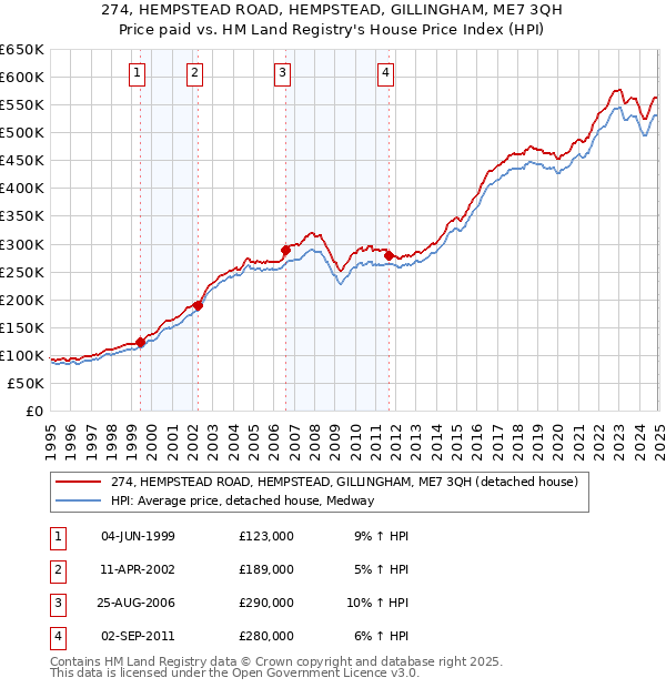 274, HEMPSTEAD ROAD, HEMPSTEAD, GILLINGHAM, ME7 3QH: Price paid vs HM Land Registry's House Price Index