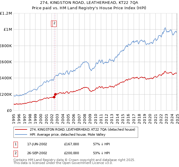 274, KINGSTON ROAD, LEATHERHEAD, KT22 7QA: Price paid vs HM Land Registry's House Price Index