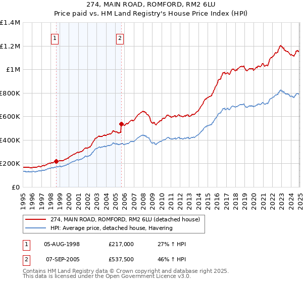 274, MAIN ROAD, ROMFORD, RM2 6LU: Price paid vs HM Land Registry's House Price Index