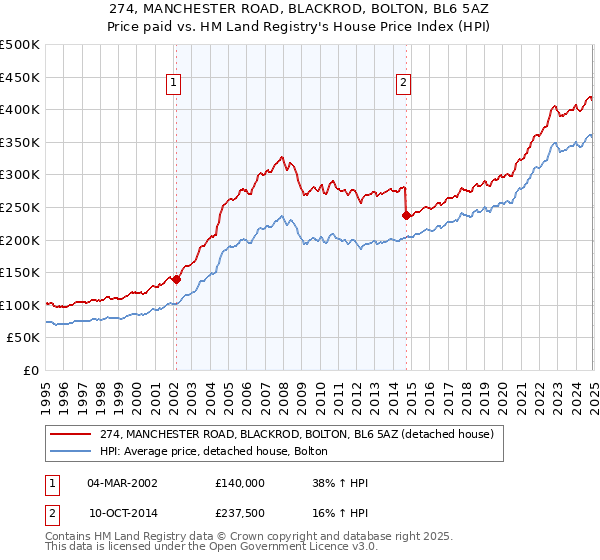 274, MANCHESTER ROAD, BLACKROD, BOLTON, BL6 5AZ: Price paid vs HM Land Registry's House Price Index