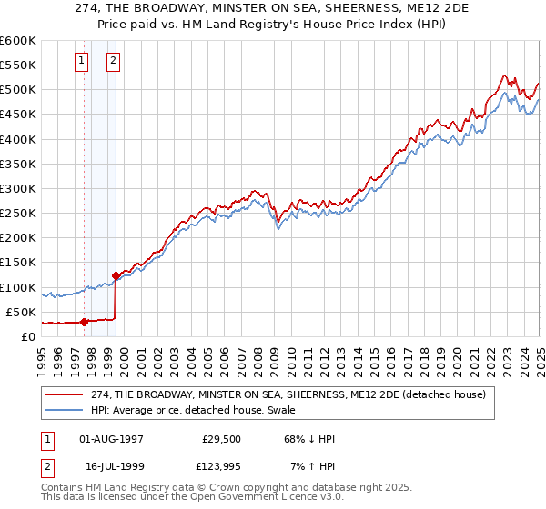 274, THE BROADWAY, MINSTER ON SEA, SHEERNESS, ME12 2DE: Price paid vs HM Land Registry's House Price Index