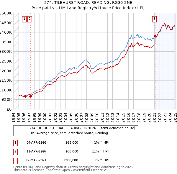 274, TILEHURST ROAD, READING, RG30 2NE: Price paid vs HM Land Registry's House Price Index