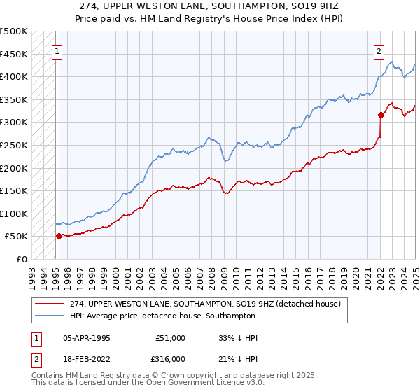 274, UPPER WESTON LANE, SOUTHAMPTON, SO19 9HZ: Price paid vs HM Land Registry's House Price Index