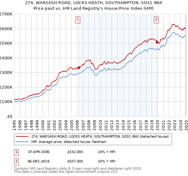 274, WARSASH ROAD, LOCKS HEATH, SOUTHAMPTON, SO31 9NX: Price paid vs HM Land Registry's House Price Index