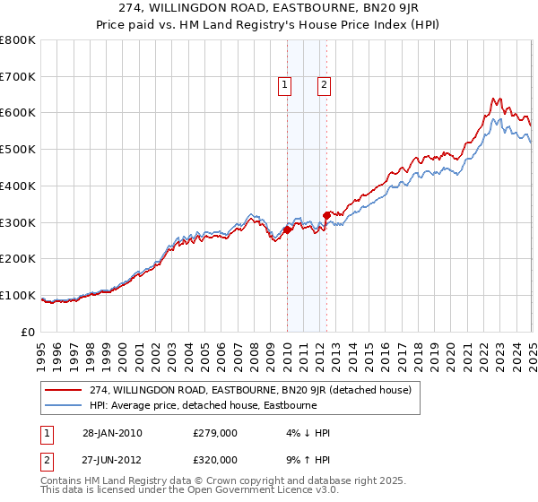 274, WILLINGDON ROAD, EASTBOURNE, BN20 9JR: Price paid vs HM Land Registry's House Price Index