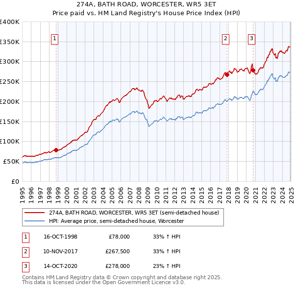 274A, BATH ROAD, WORCESTER, WR5 3ET: Price paid vs HM Land Registry's House Price Index