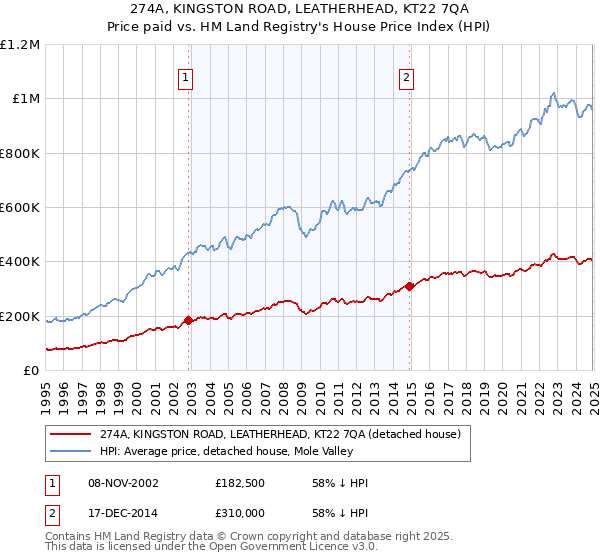 274A, KINGSTON ROAD, LEATHERHEAD, KT22 7QA: Price paid vs HM Land Registry's House Price Index