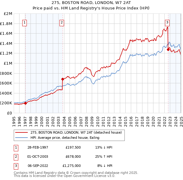 275, BOSTON ROAD, LONDON, W7 2AT: Price paid vs HM Land Registry's House Price Index