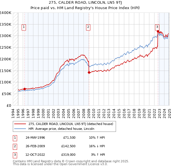 275, CALDER ROAD, LINCOLN, LN5 9TJ: Price paid vs HM Land Registry's House Price Index