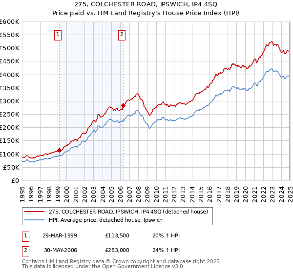 275, COLCHESTER ROAD, IPSWICH, IP4 4SQ: Price paid vs HM Land Registry's House Price Index