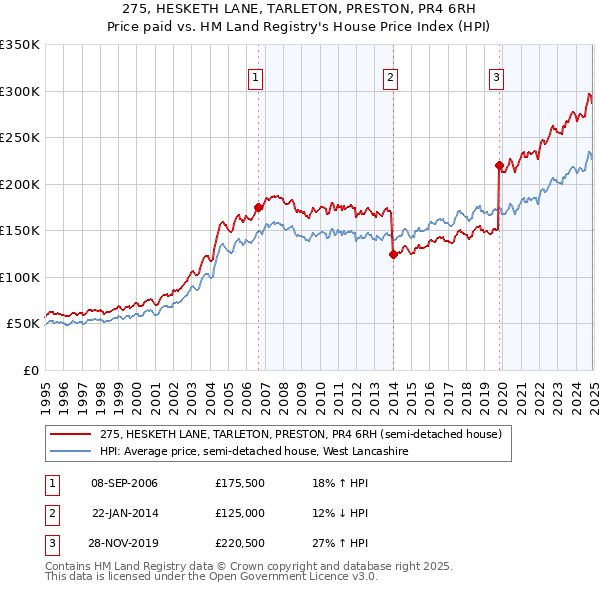 275, HESKETH LANE, TARLETON, PRESTON, PR4 6RH: Price paid vs HM Land Registry's House Price Index