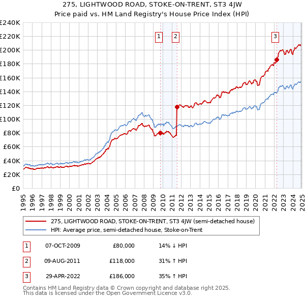 275, LIGHTWOOD ROAD, STOKE-ON-TRENT, ST3 4JW: Price paid vs HM Land Registry's House Price Index