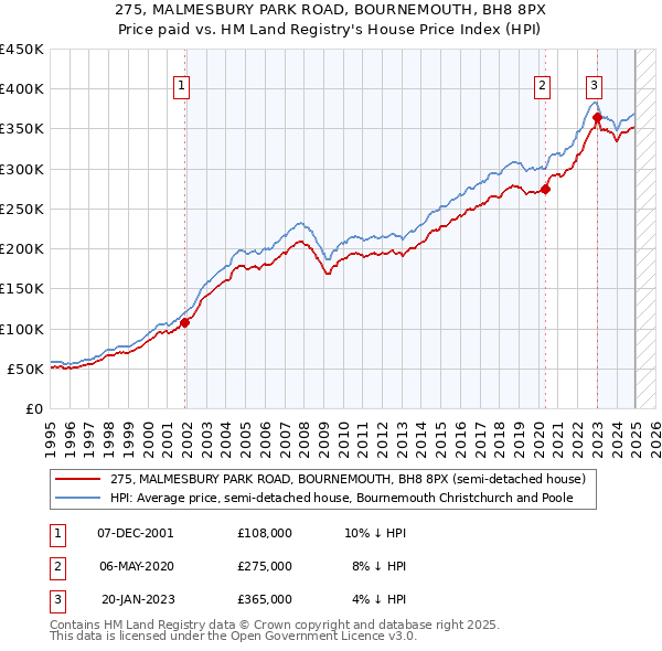 275, MALMESBURY PARK ROAD, BOURNEMOUTH, BH8 8PX: Price paid vs HM Land Registry's House Price Index