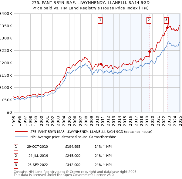 275, PANT BRYN ISAF, LLWYNHENDY, LLANELLI, SA14 9GD: Price paid vs HM Land Registry's House Price Index