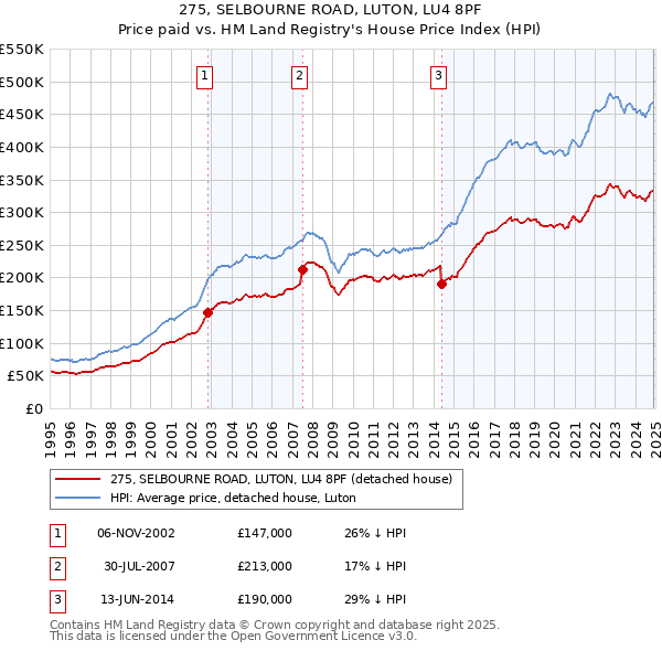 275, SELBOURNE ROAD, LUTON, LU4 8PF: Price paid vs HM Land Registry's House Price Index