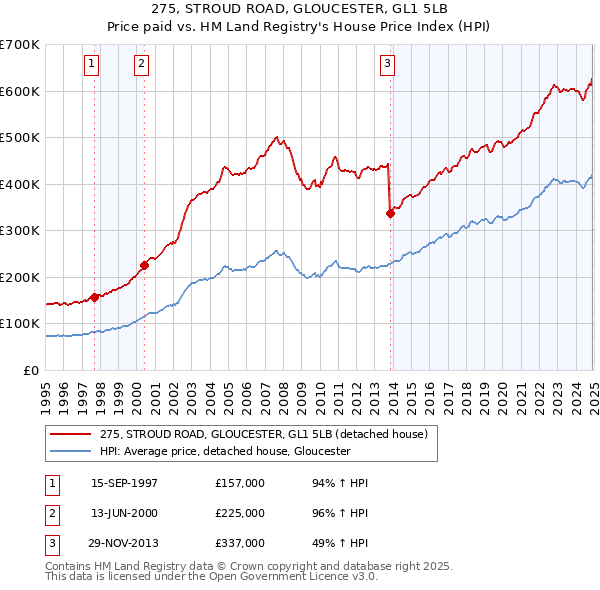 275, STROUD ROAD, GLOUCESTER, GL1 5LB: Price paid vs HM Land Registry's House Price Index