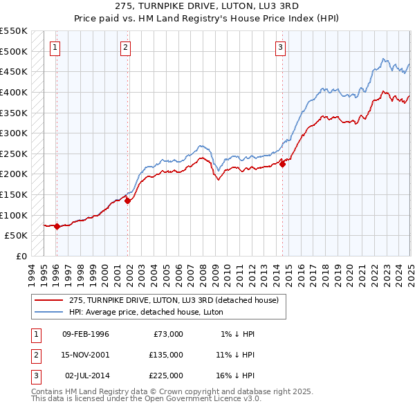 275, TURNPIKE DRIVE, LUTON, LU3 3RD: Price paid vs HM Land Registry's House Price Index