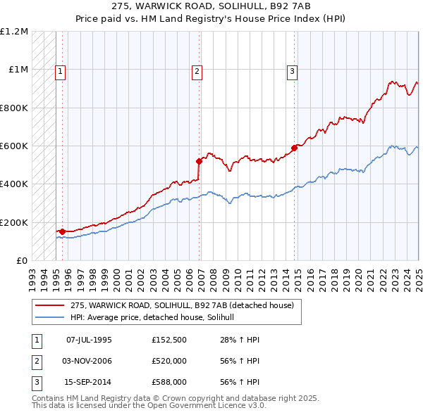 275, WARWICK ROAD, SOLIHULL, B92 7AB: Price paid vs HM Land Registry's House Price Index