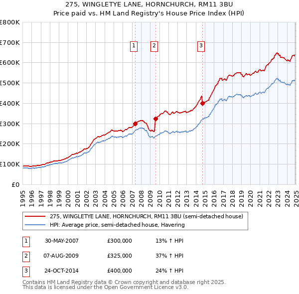275, WINGLETYE LANE, HORNCHURCH, RM11 3BU: Price paid vs HM Land Registry's House Price Index