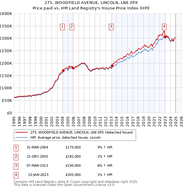275, WOODFIELD AVENUE, LINCOLN, LN6 0PX: Price paid vs HM Land Registry's House Price Index