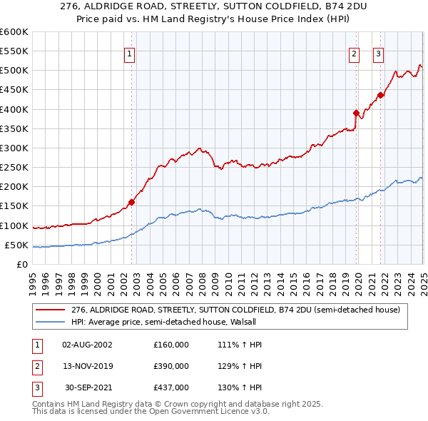 276, ALDRIDGE ROAD, STREETLY, SUTTON COLDFIELD, B74 2DU: Price paid vs HM Land Registry's House Price Index