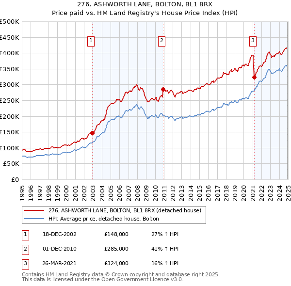 276, ASHWORTH LANE, BOLTON, BL1 8RX: Price paid vs HM Land Registry's House Price Index