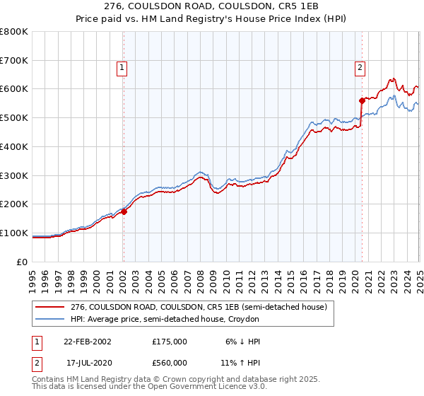 276, COULSDON ROAD, COULSDON, CR5 1EB: Price paid vs HM Land Registry's House Price Index