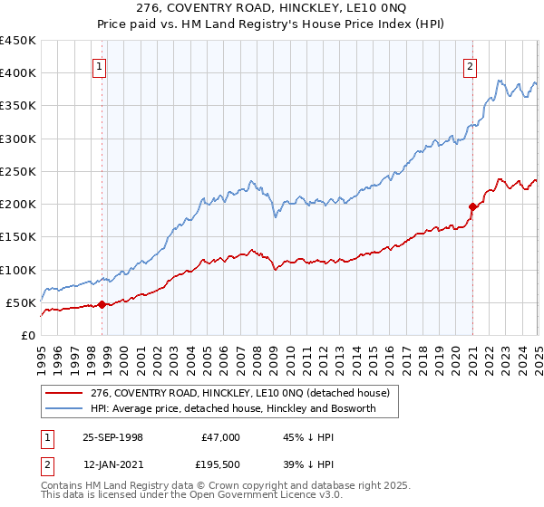 276, COVENTRY ROAD, HINCKLEY, LE10 0NQ: Price paid vs HM Land Registry's House Price Index