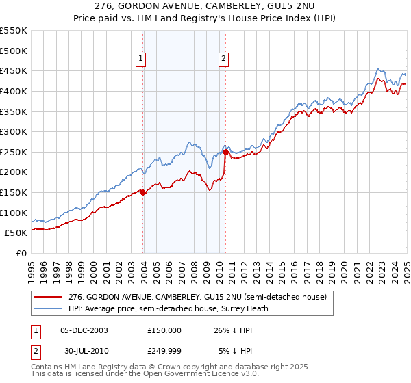276, GORDON AVENUE, CAMBERLEY, GU15 2NU: Price paid vs HM Land Registry's House Price Index
