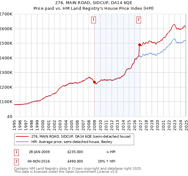 276, MAIN ROAD, SIDCUP, DA14 6QE: Price paid vs HM Land Registry's House Price Index
